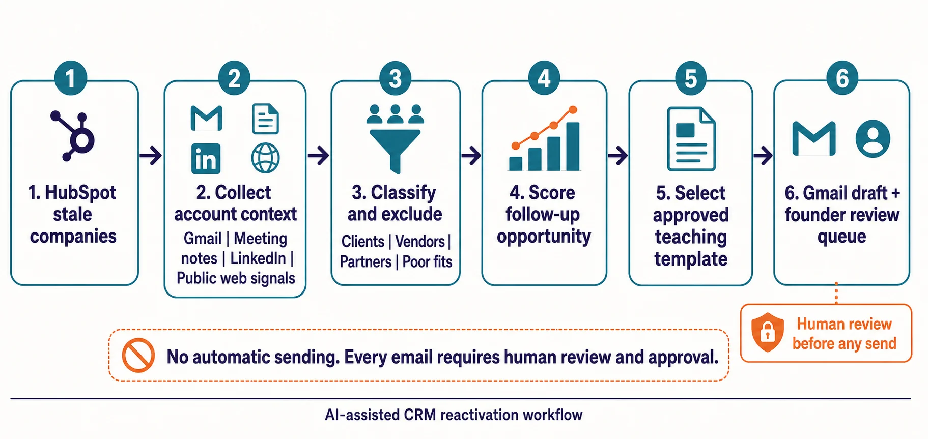 CRM reactivation architecture showing HubSpot stale companies, account context collection, safe exclusions, follow-up scoring, approved teaching templates, Gmail drafts, and founder review before any send